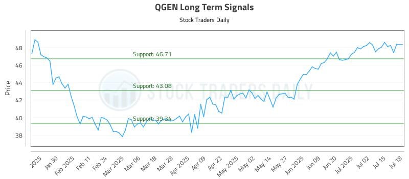 QGEN Long Term Analysis for July 20 2025