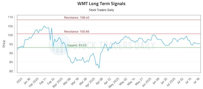 WMT Long Term Analysis for July 20 2025