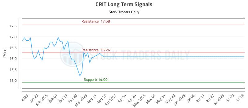 CRIT Long Term Analysis for July 20 2025 CRIT Long Term Analysis for July 20 2025