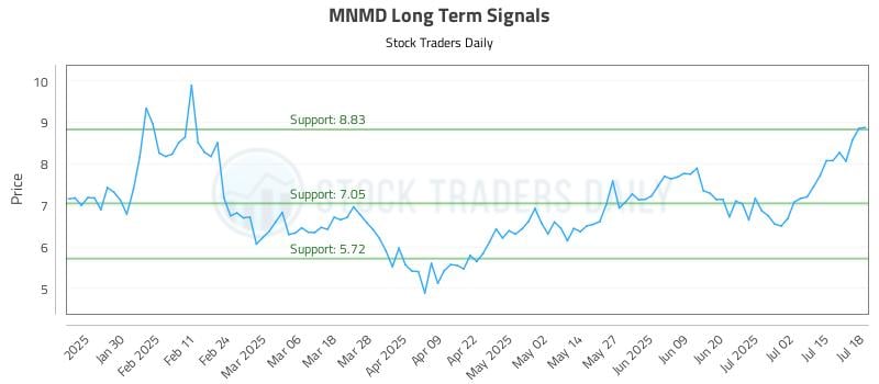 MNMD Long Term Analysis for July 20 2025 MNMD Long Term Analysis for July 20 2025