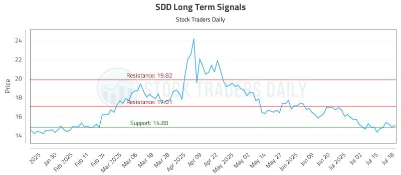 SDD Long Term Analysis for July 20 2025 SDD Long Term Analysis for July 20 2025