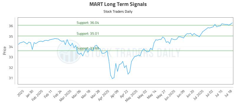 MART Long Term Analysis for July 20 2025 MART Long Term Analysis for July 20 2025