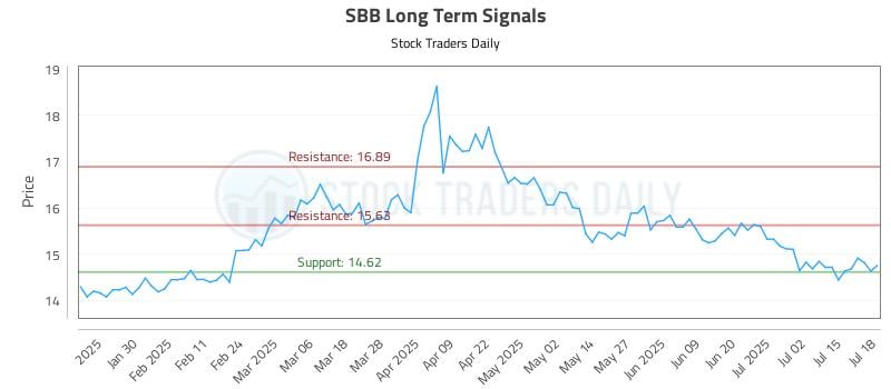 SBB Long Term Analysis for July 20 2025