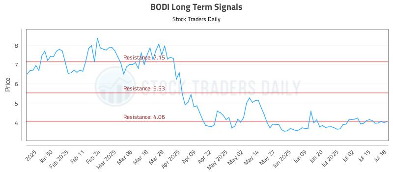 BODI Long Term Analysis for July 20 2025 BODI Long Term Analysis for July 20 2025