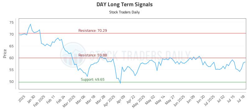 DAY Long Term Analysis for July 20 2025