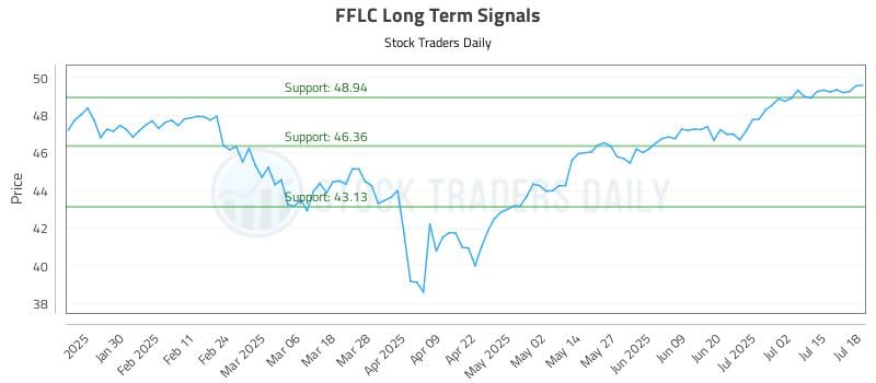 FFLC Long Term Analysis for July 20 2025