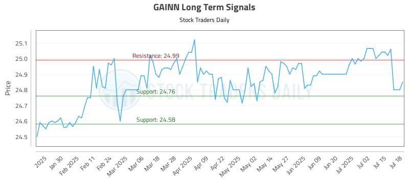 GAINN Long Term Analysis for July 20 2025 GAINN Long Term Analysis for July 20 2025