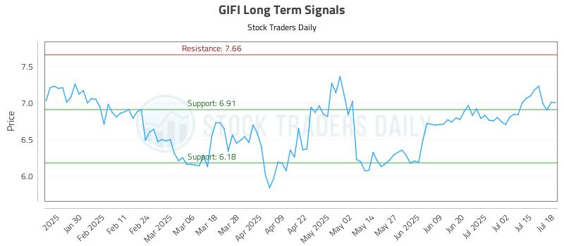 GIFI Long Term Analysis for July 20 2025 GIFI Long Term Analysis for July 20 2025