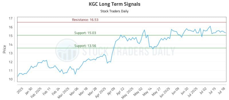 KGC Long Term Analysis for July 20 2025 KGC Long Term Analysis for July 20 2025