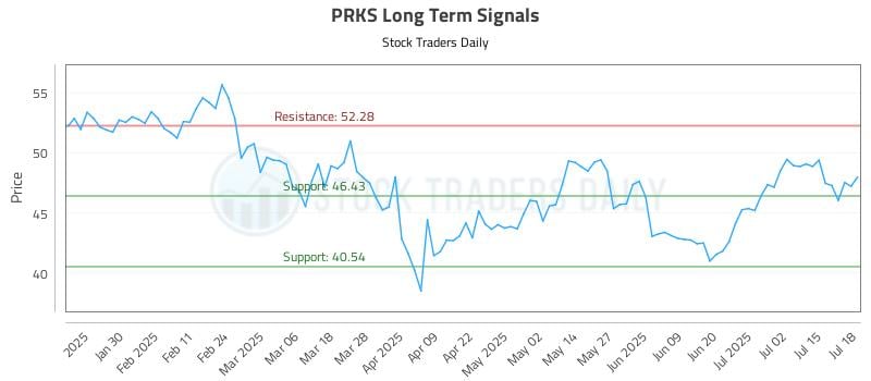 PRKS Long Term Analysis for July 20 2025 PRKS Long Term Analysis for July 20 2025