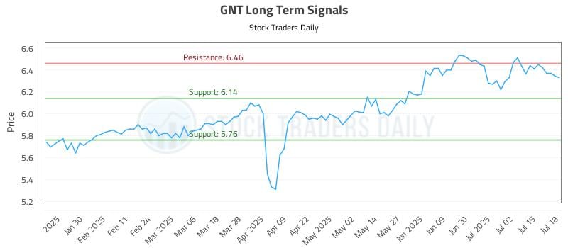 GNT Long Term Analysis for July 20 2025