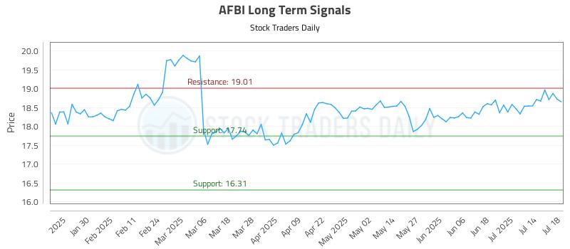 AFBI Long Term Analysis for July 20 2025 AFBI Long Term Analysis for July 20 2025