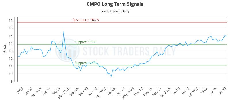 CMPO Long Term Analysis for July 20 2025 CMPO Long Term Analysis for July 20 2025