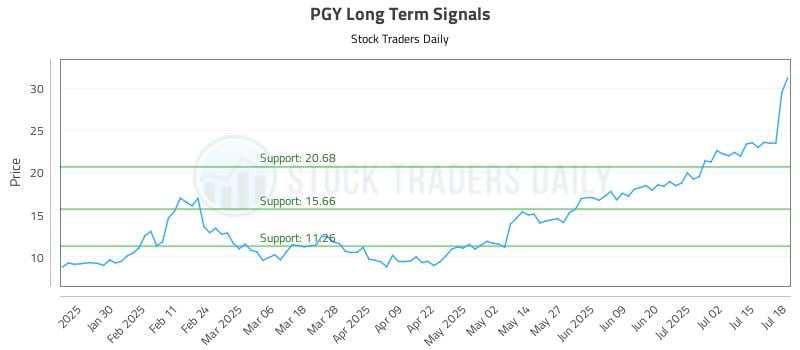 PGY Long Term Analysis for July 20 2025 PGY Long Term Analysis for July 20 2025