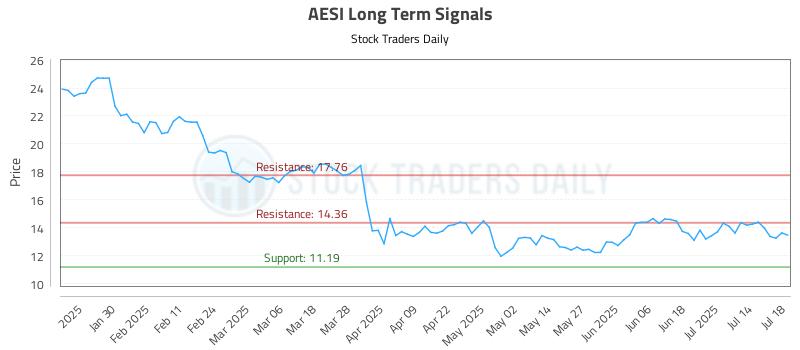AESI Long Term Analysis for July 20 2025 AESI Long Term Analysis for July 20 2025