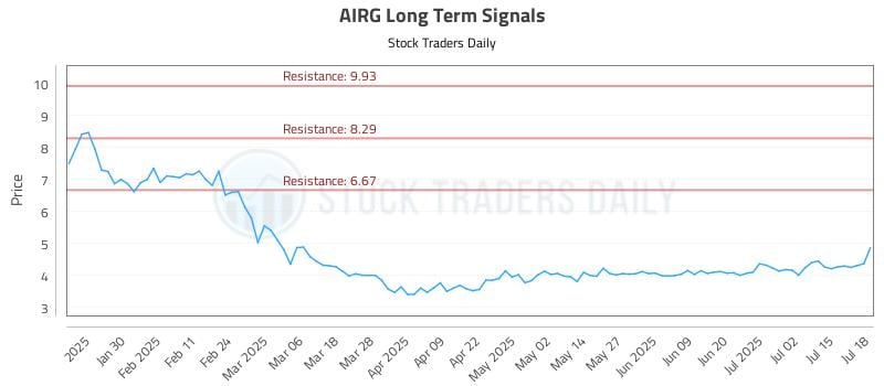 AIRG Long Term Analysis for July 20 2025 AIRG Long Term Analysis for July 20 2025
