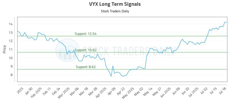 VYX Long Term Analysis for July 20 2025 VYX Long Term Analysis for July 20 2025