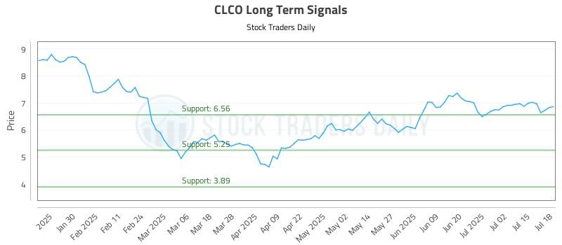 CLCO Long Term Analysis for July 20 2025 CLCO Long Term Analysis for July 20 2025
