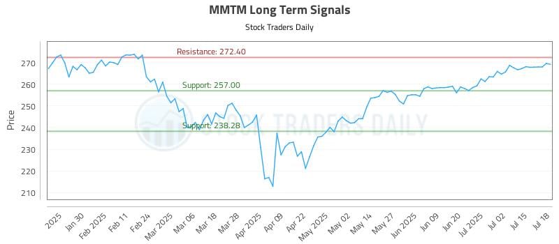 MMTM Long Term Analysis for July 20 2025 MMTM Long Term Analysis for July 20 2025