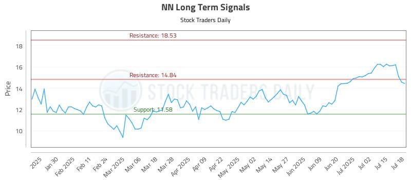 NN Long Term Analysis for July 20 2025 NN Long Term Analysis for July 20 2025