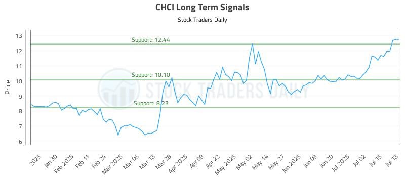 CHCI Long Term Analysis for July 20 2025 CHCI Long Term Analysis for July 20 2025