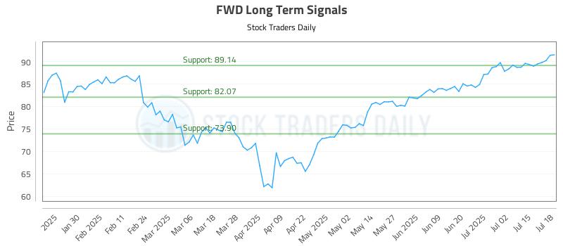 FWD Long Term Analysis for July 20 2025