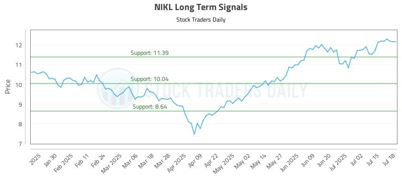 NIKL Long Term Analysis for July 20 2025 NIKL Long Term Analysis for July 20 2025