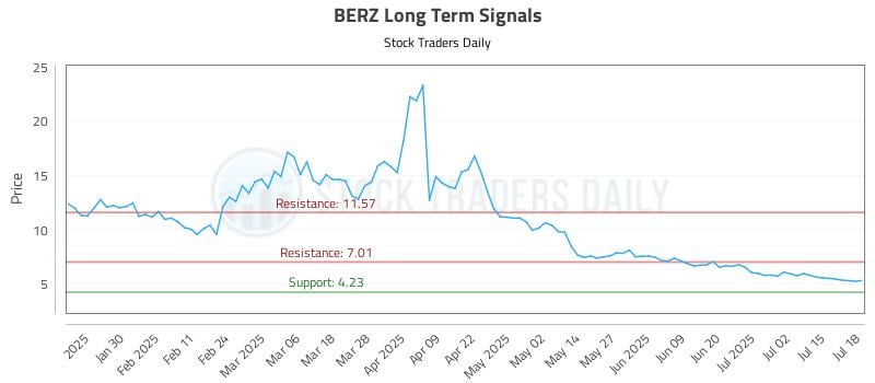 BERZ Long Term Analysis for July 20 2025 BERZ Long Term Analysis for July 20 2025