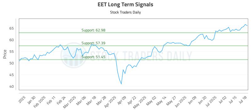 EET Long Term Analysis for July 20 2025 EET Long Term Analysis for July 20 2025