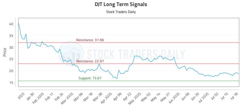 DJT Long Term Analysis for July 20 2025