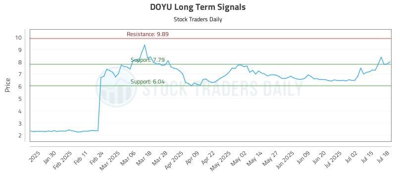 DOYU Long Term Analysis for July 20 2025