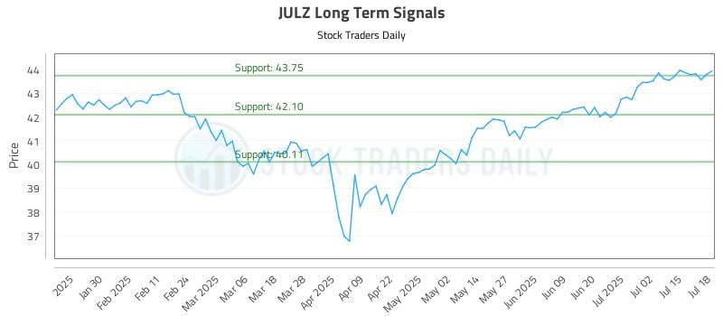 JULZ Long Term Analysis for July 20 2025 JULZ Long Term Analysis for July 20 2025
