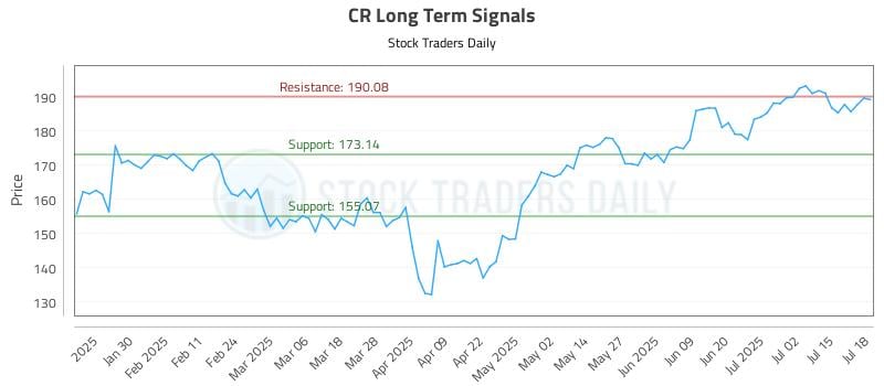 CR Long Term Analysis for July 20 2025 CR Long Term Analysis for July 20 2025