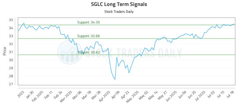 SGLC Long Term Analysis for July 20 2025