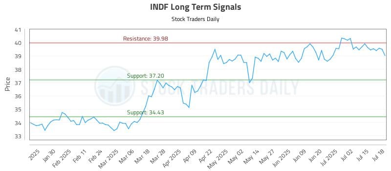 INDF Long Term Analysis for July 20 2025