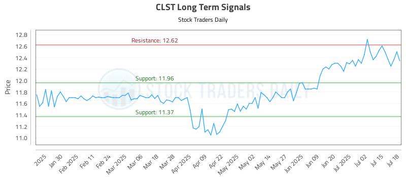 CLST Long Term Analysis for July 20 2025 CLST Long Term Analysis for July 20 2025