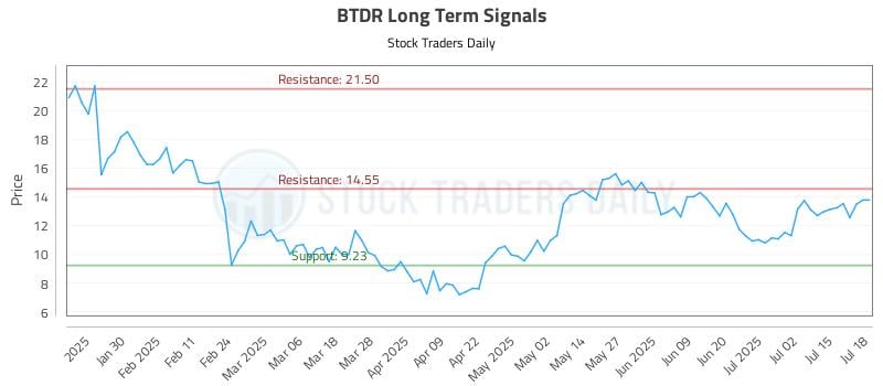 BTDR Long Term Analysis for July 20 2025 BTDR Long Term Analysis for July 20 2025