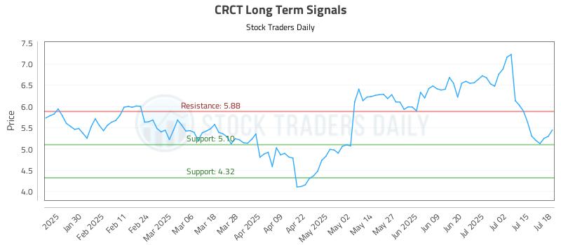 CRCT Long Term Analysis for July 20 2025 CRCT Long Term Analysis for July 20 2025