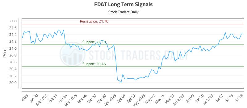 FDAT Long Term Analysis for July 20 2025 FDAT Long Term Analysis for July 20 2025
