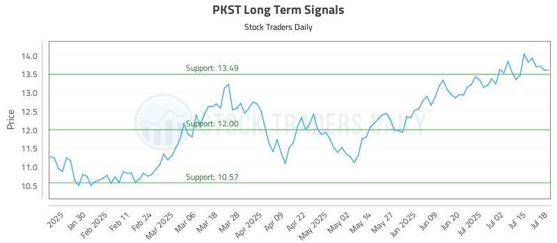 PKST Long Term Analysis for July 20 2025 PKST Long Term Analysis for July 20 2025
