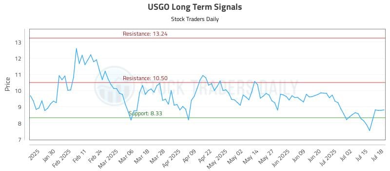 USGO Long Term Analysis for July 20 2025 USGO Long Term Analysis for July 20 2025