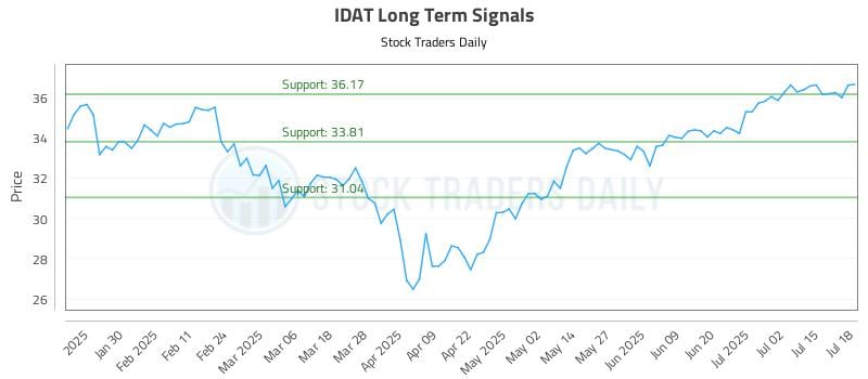 IDAT Long Term Analysis for July 20 2025 IDAT Long Term Analysis for July 20 2025