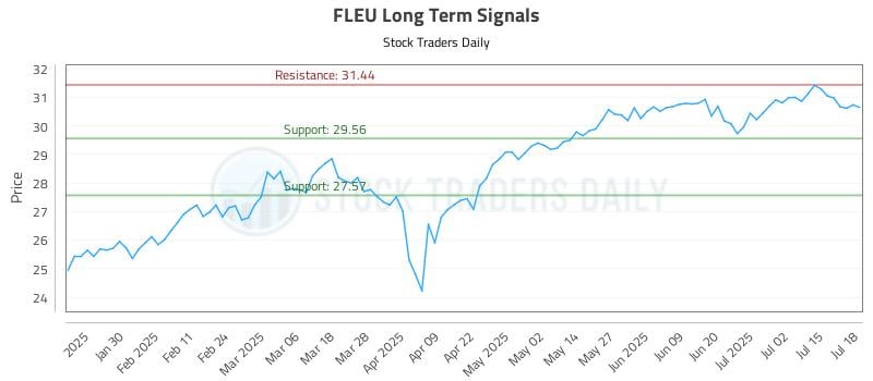 FLEU Long Term Analysis for July 20 2025