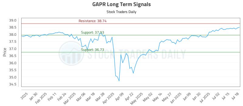 GAPR Long Term Analysis for July 20 2025