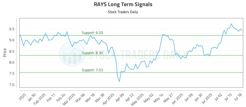 RAYS Long Term Analysis for July 20 2025