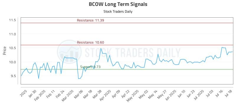 BCOW Long Term Analysis for July 20 2025 BCOW Long Term Analysis for July 20 2025
