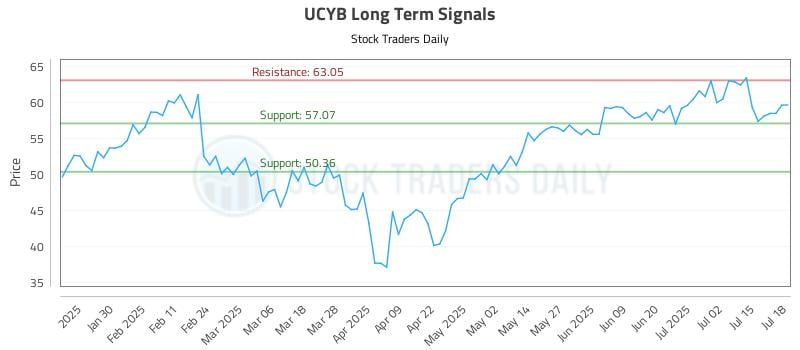 UCYB Long Term Analysis for July 20 2025 UCYB Long Term Analysis for July 20 2025