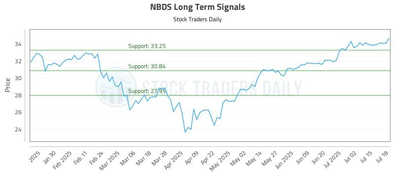 NBDS Long Term Analysis for July 20 2025 NBDS Long Term Analysis for July 20 2025