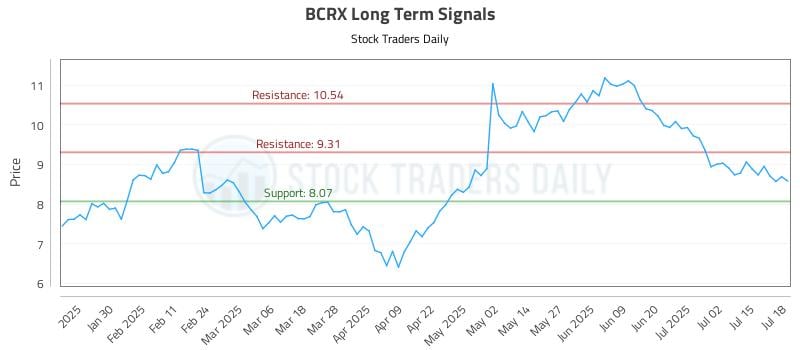 BCRX Long Term Analysis for July 20 2025 BCRX Long Term Analysis for July 20 2025