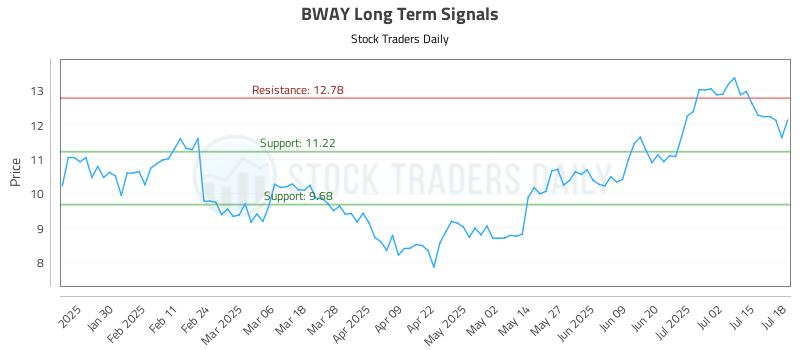 BWAY Long Term Analysis for July 20 2025 BWAY Long Term Analysis for July 20 2025